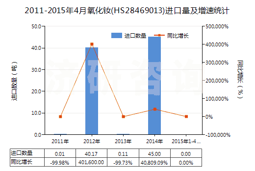 2011-2015年4月氧化釹(HS28469013)進(jìn)口量及增速統(tǒng)計